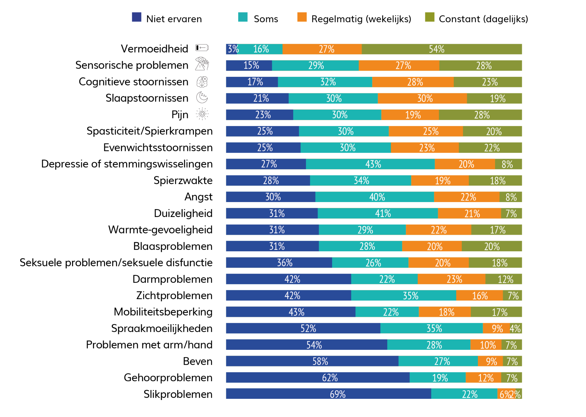 Aanwezigheid en voorkomen van MS-symptomen